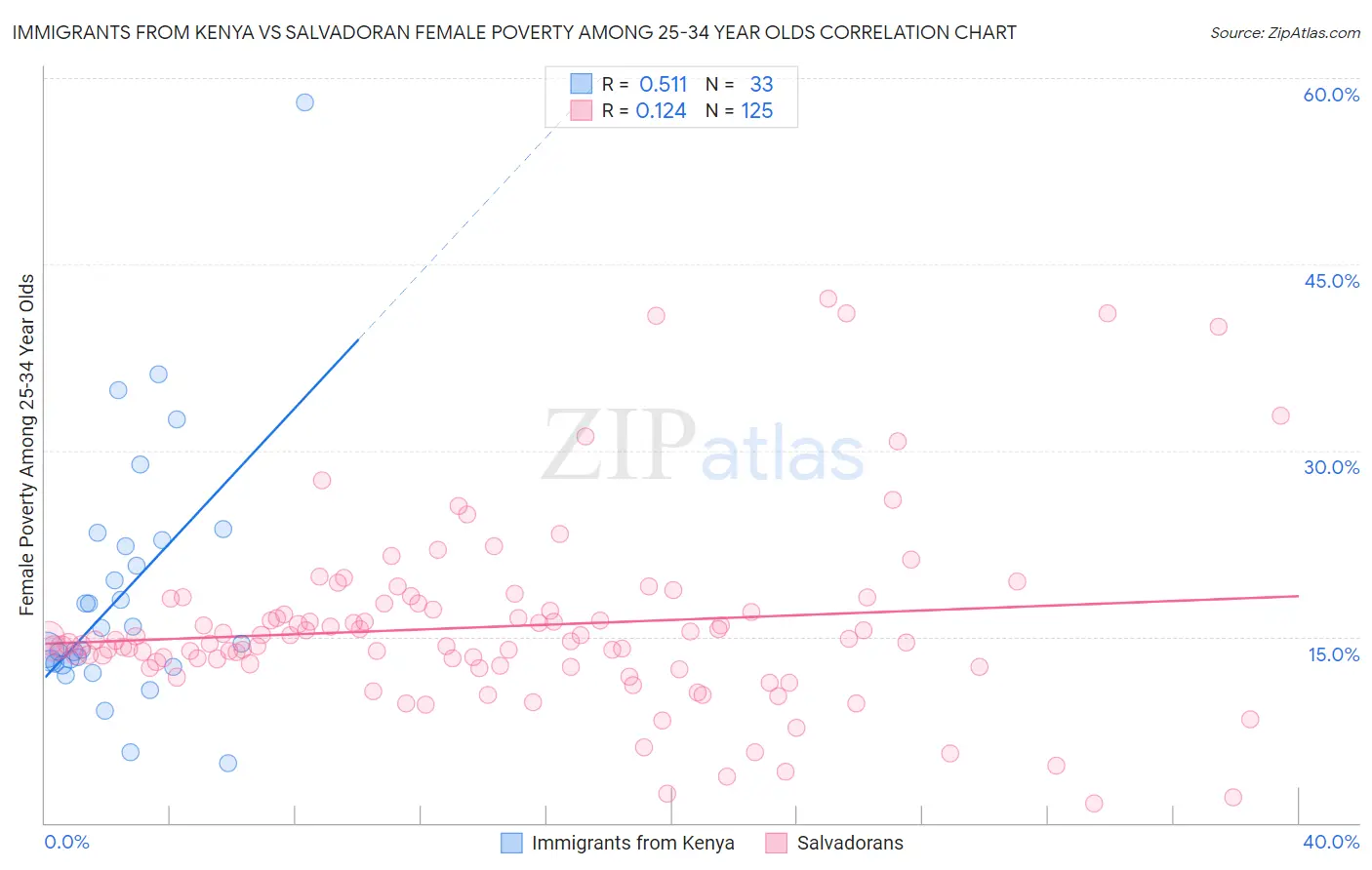 Immigrants from Kenya vs Salvadoran Female Poverty Among 25-34 Year Olds
