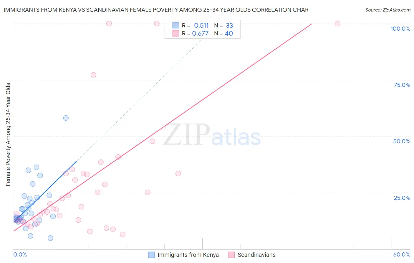 Immigrants from Kenya vs Scandinavian Female Poverty Among 25-34 Year Olds