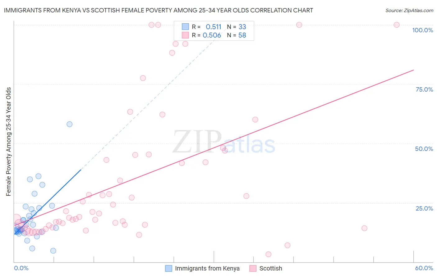 Immigrants from Kenya vs Scottish Female Poverty Among 25-34 Year Olds