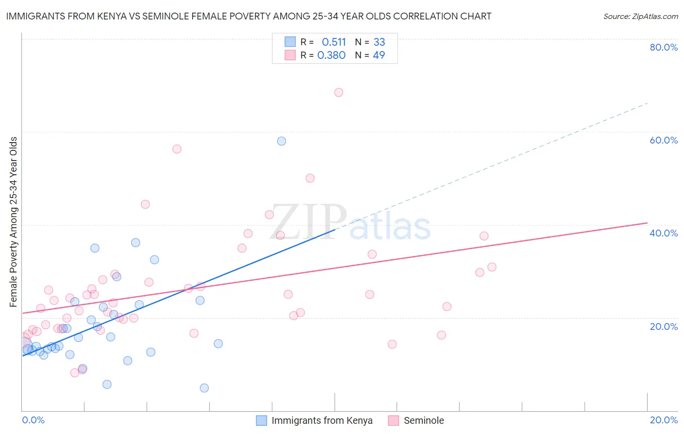 Immigrants from Kenya vs Seminole Female Poverty Among 25-34 Year Olds