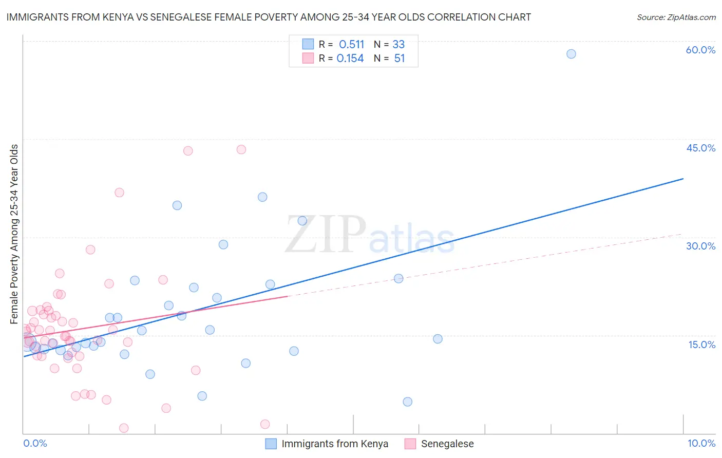 Immigrants from Kenya vs Senegalese Female Poverty Among 25-34 Year Olds