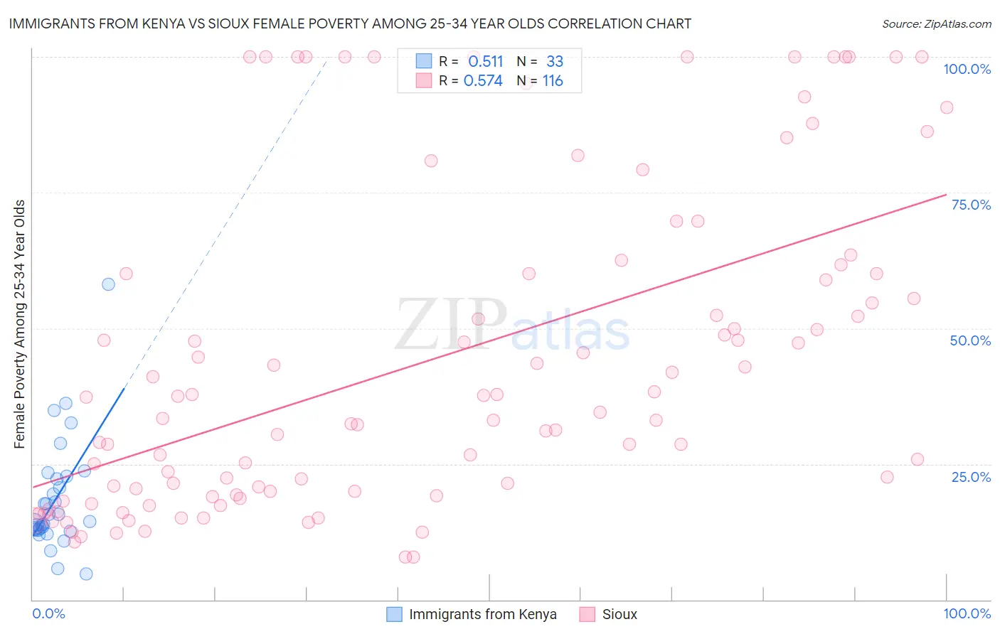 Immigrants from Kenya vs Sioux Female Poverty Among 25-34 Year Olds