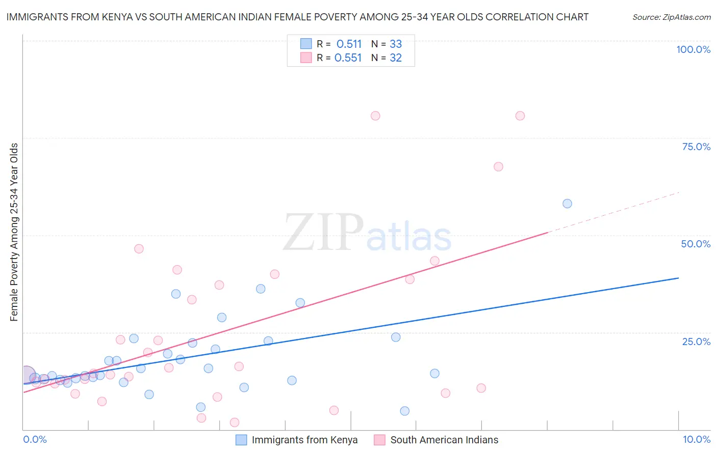 Immigrants from Kenya vs South American Indian Female Poverty Among 25-34 Year Olds