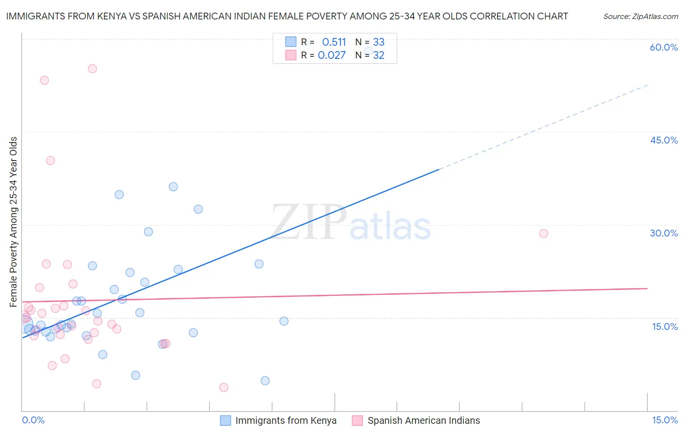 Immigrants from Kenya vs Spanish American Indian Female Poverty Among 25-34 Year Olds