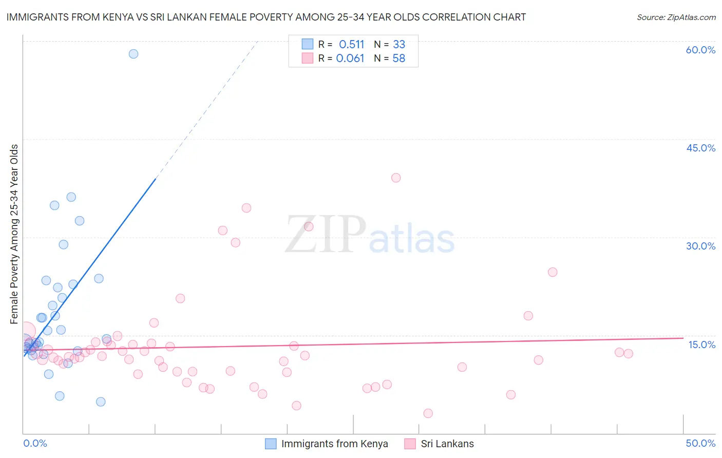 Immigrants from Kenya vs Sri Lankan Female Poverty Among 25-34 Year Olds