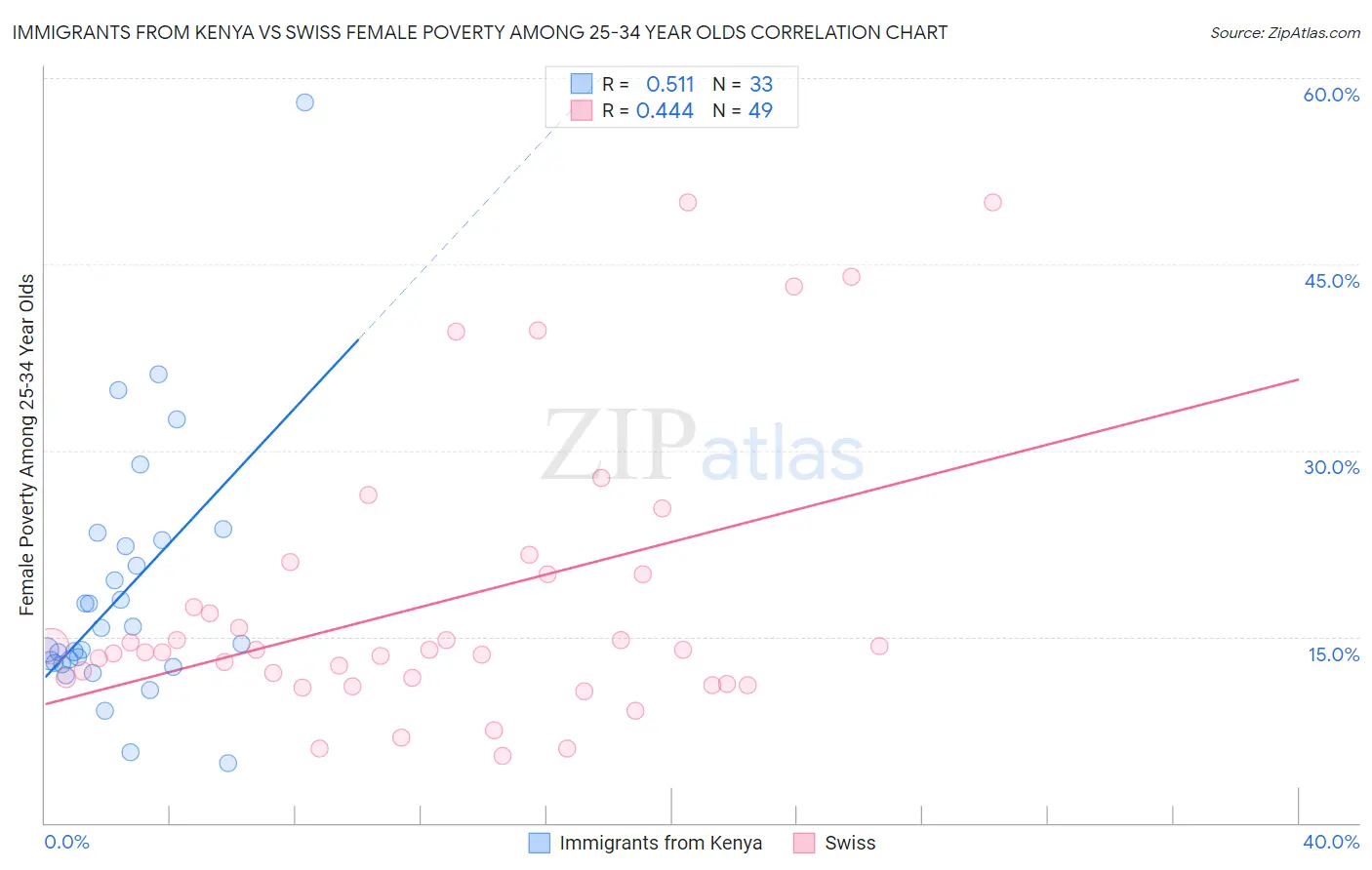 Immigrants from Kenya vs Swiss Female Poverty Among 25-34 Year Olds