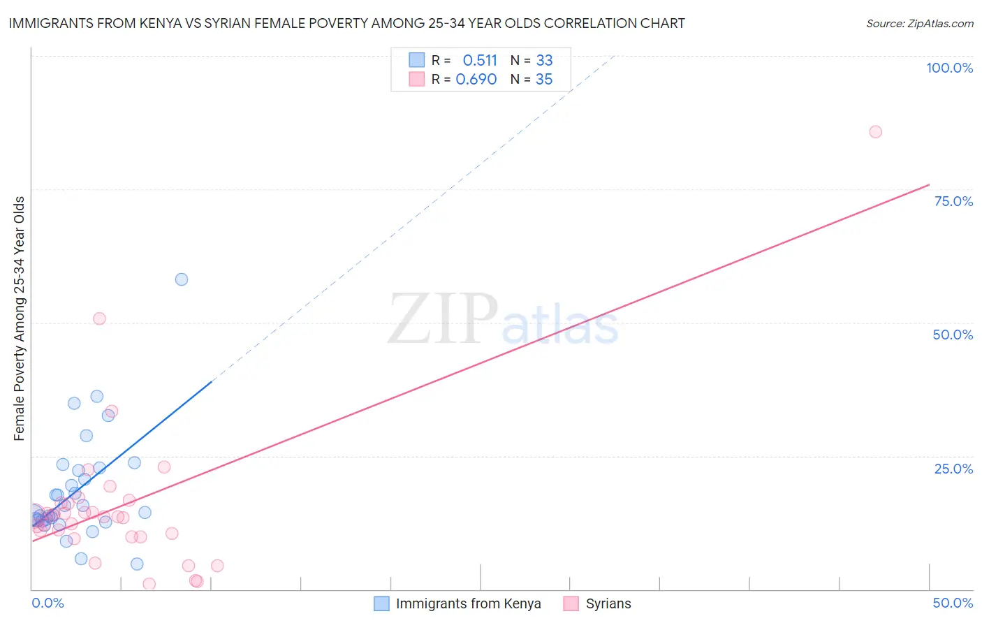 Immigrants from Kenya vs Syrian Female Poverty Among 25-34 Year Olds