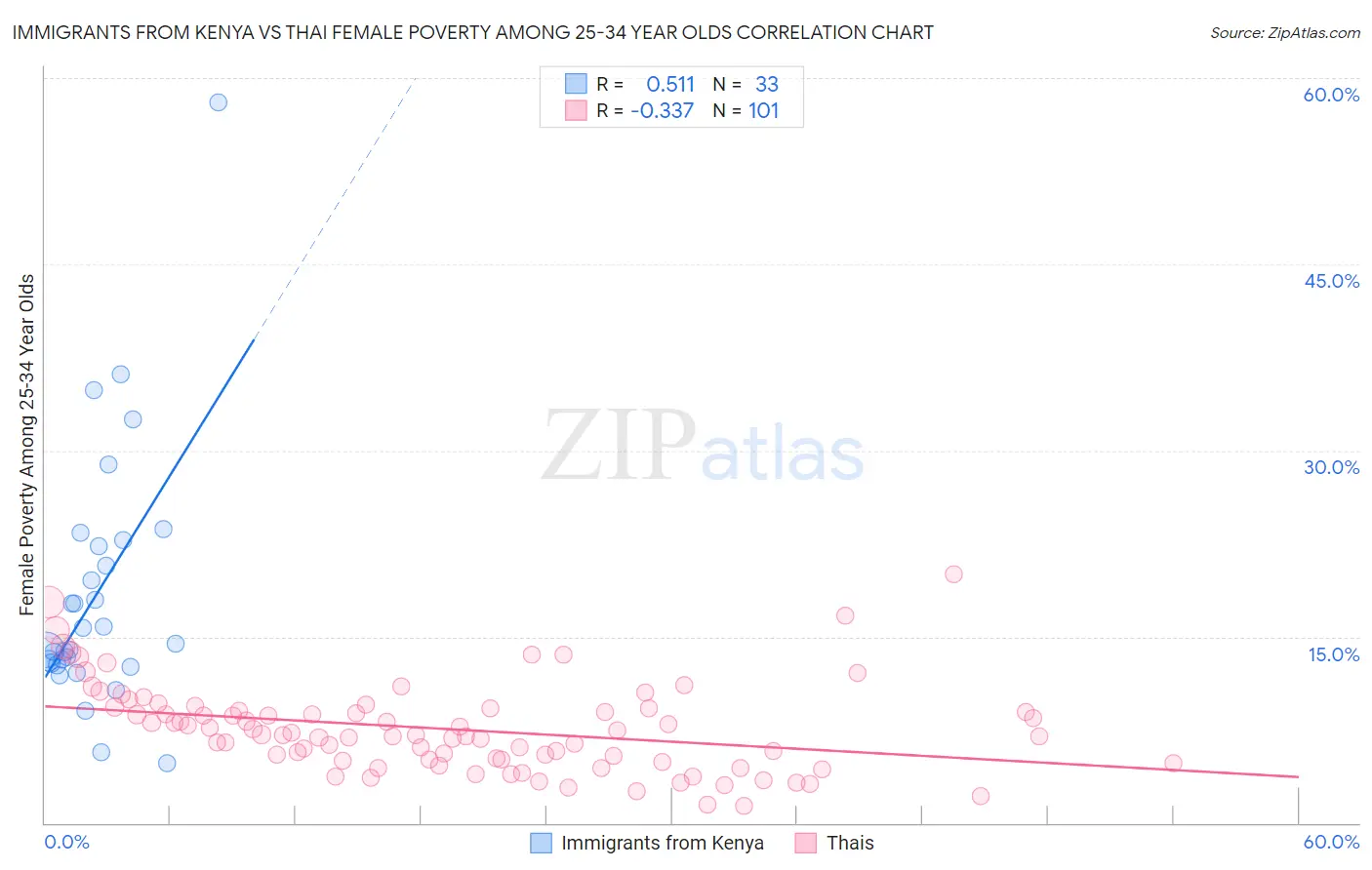 Immigrants from Kenya vs Thai Female Poverty Among 25-34 Year Olds
