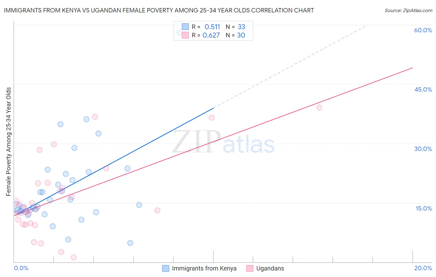 Immigrants from Kenya vs Ugandan Female Poverty Among 25-34 Year Olds