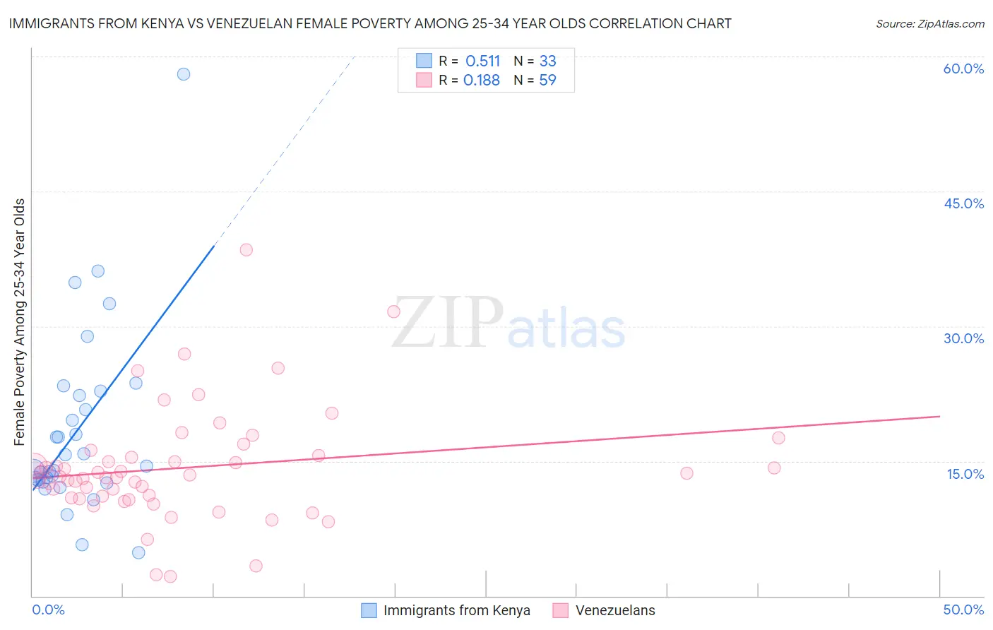 Immigrants from Kenya vs Venezuelan Female Poverty Among 25-34 Year Olds
