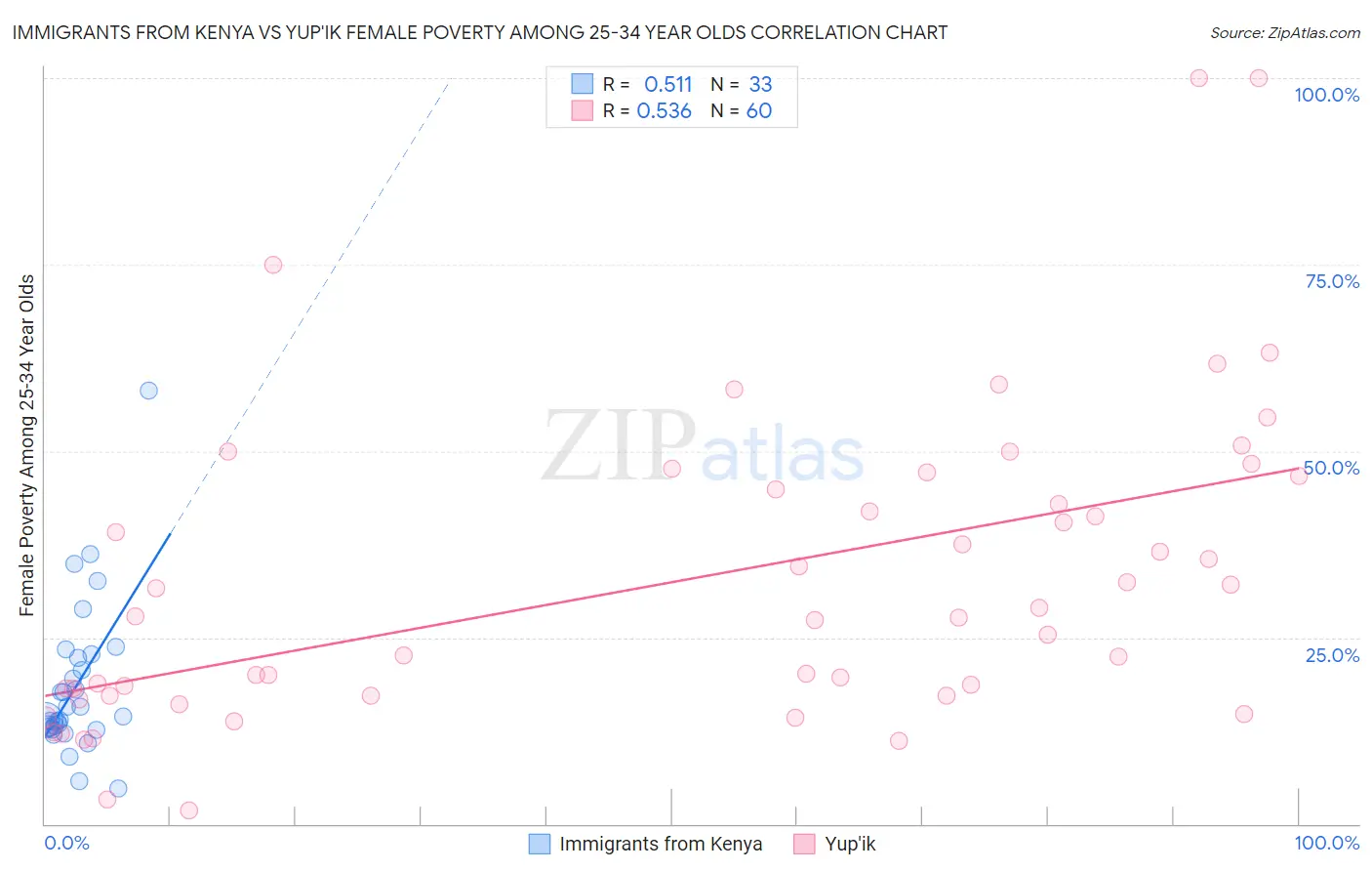 Immigrants from Kenya vs Yup'ik Female Poverty Among 25-34 Year Olds
