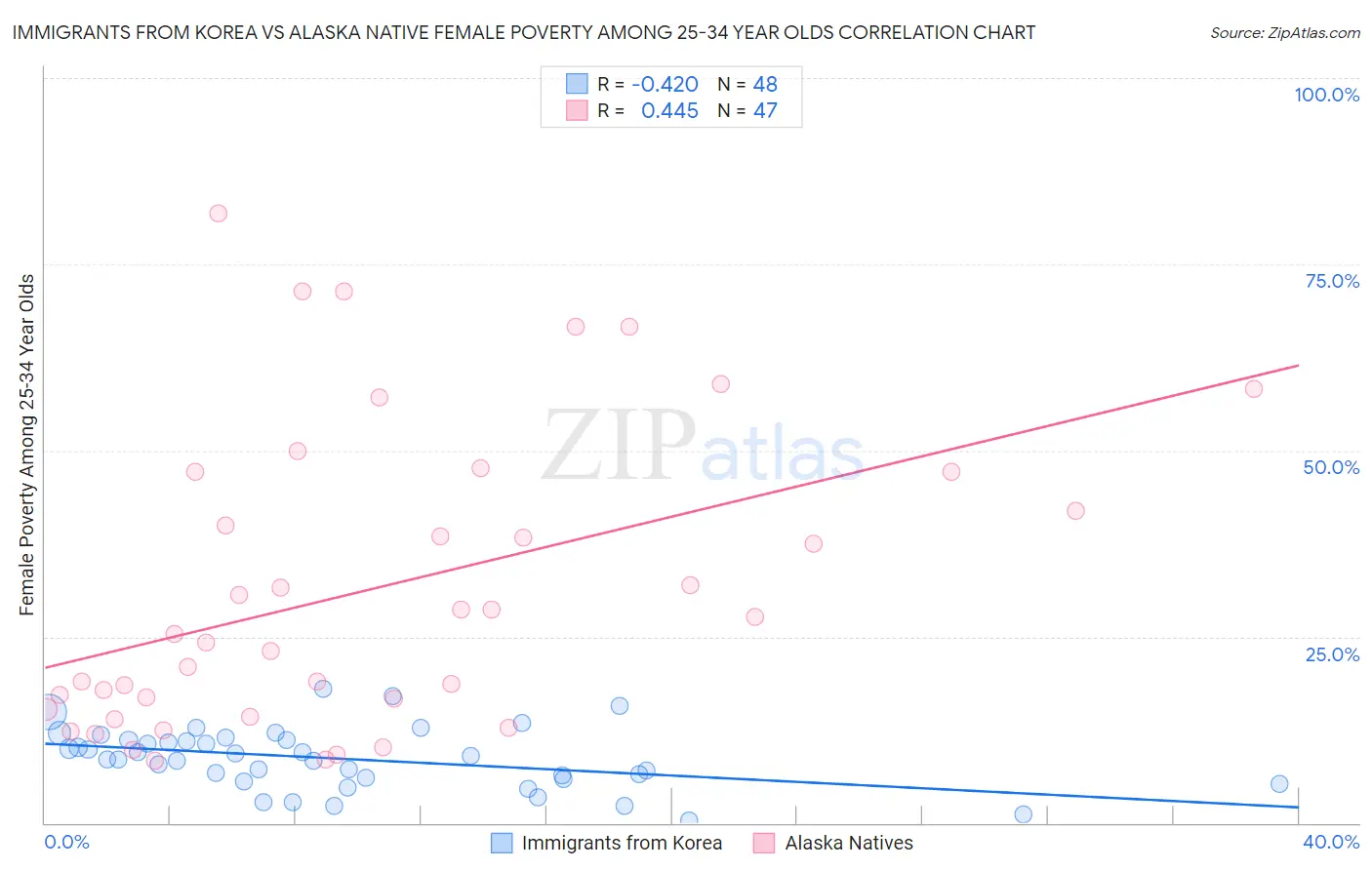 Immigrants from Korea vs Alaska Native Female Poverty Among 25-34 Year Olds