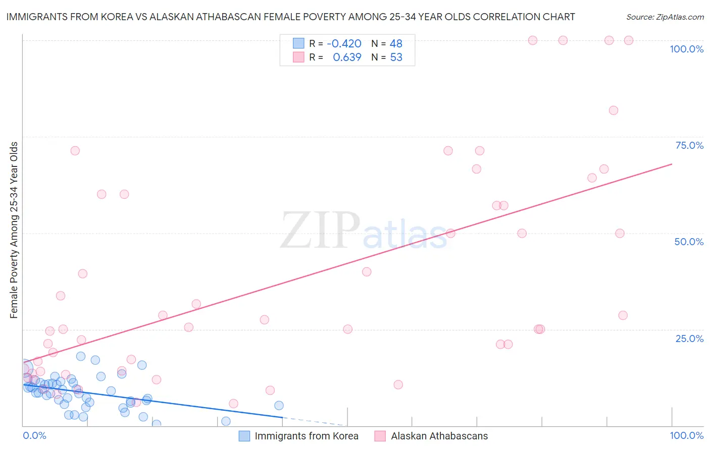 Immigrants from Korea vs Alaskan Athabascan Female Poverty Among 25-34 Year Olds