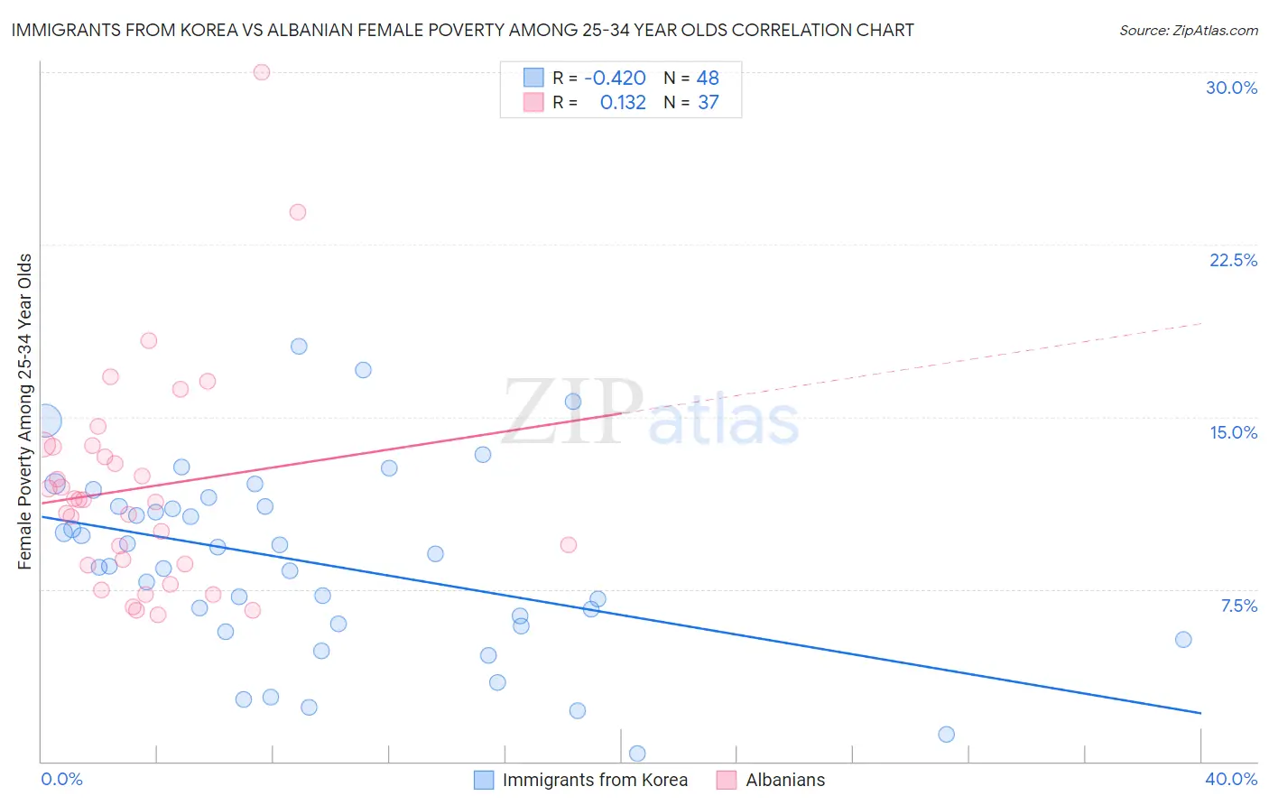 Immigrants from Korea vs Albanian Female Poverty Among 25-34 Year Olds