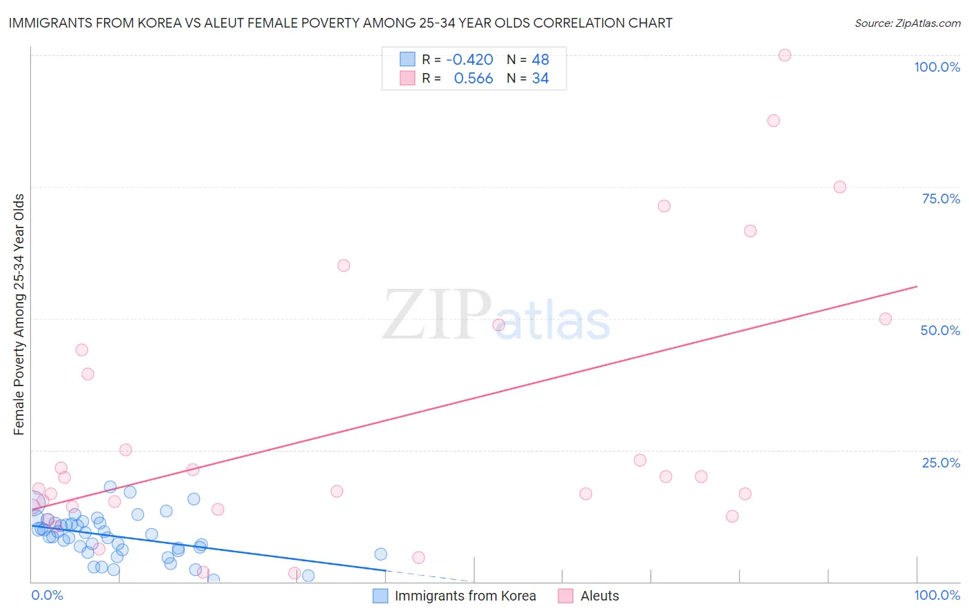 Immigrants from Korea vs Aleut Female Poverty Among 25-34 Year Olds
