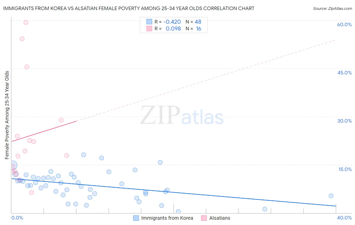 Immigrants from Korea vs Alsatian Female Poverty Among 25-34 Year Olds
