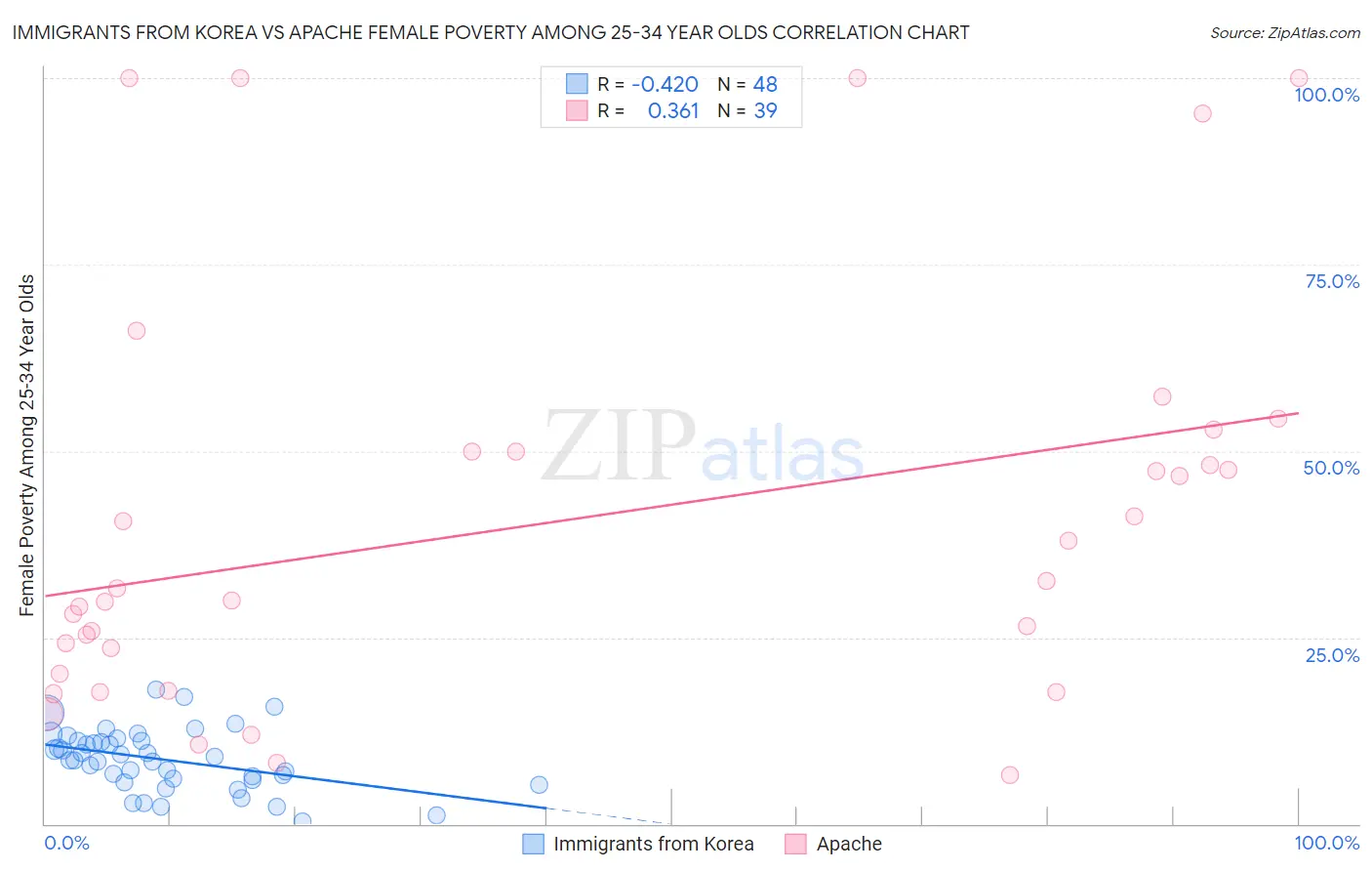 Immigrants from Korea vs Apache Female Poverty Among 25-34 Year Olds