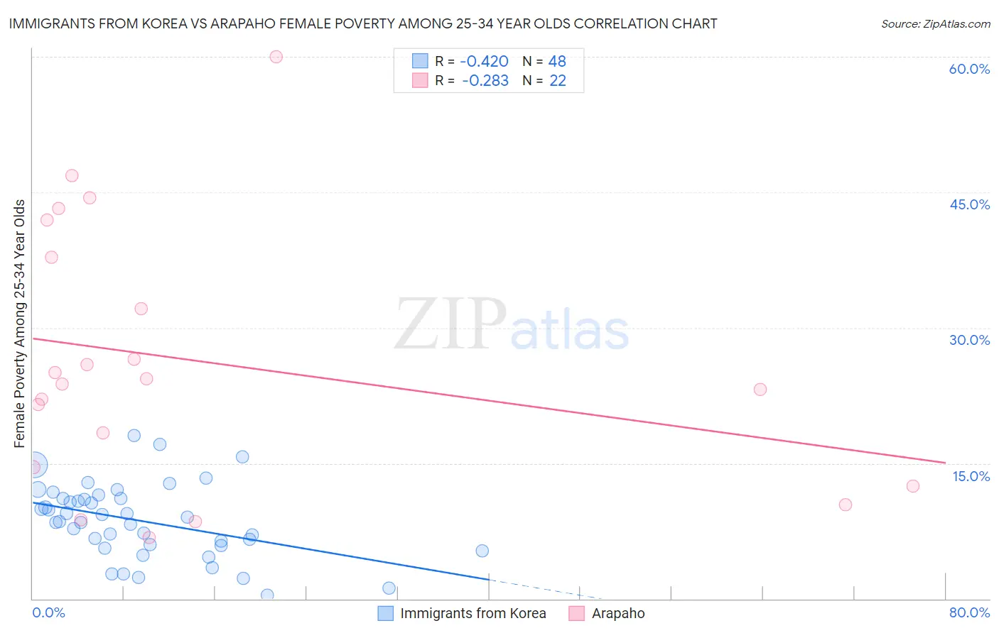 Immigrants from Korea vs Arapaho Female Poverty Among 25-34 Year Olds
