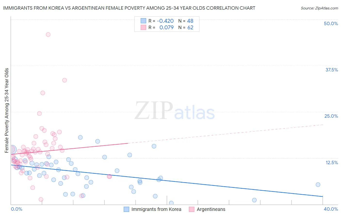 Immigrants from Korea vs Argentinean Female Poverty Among 25-34 Year Olds
