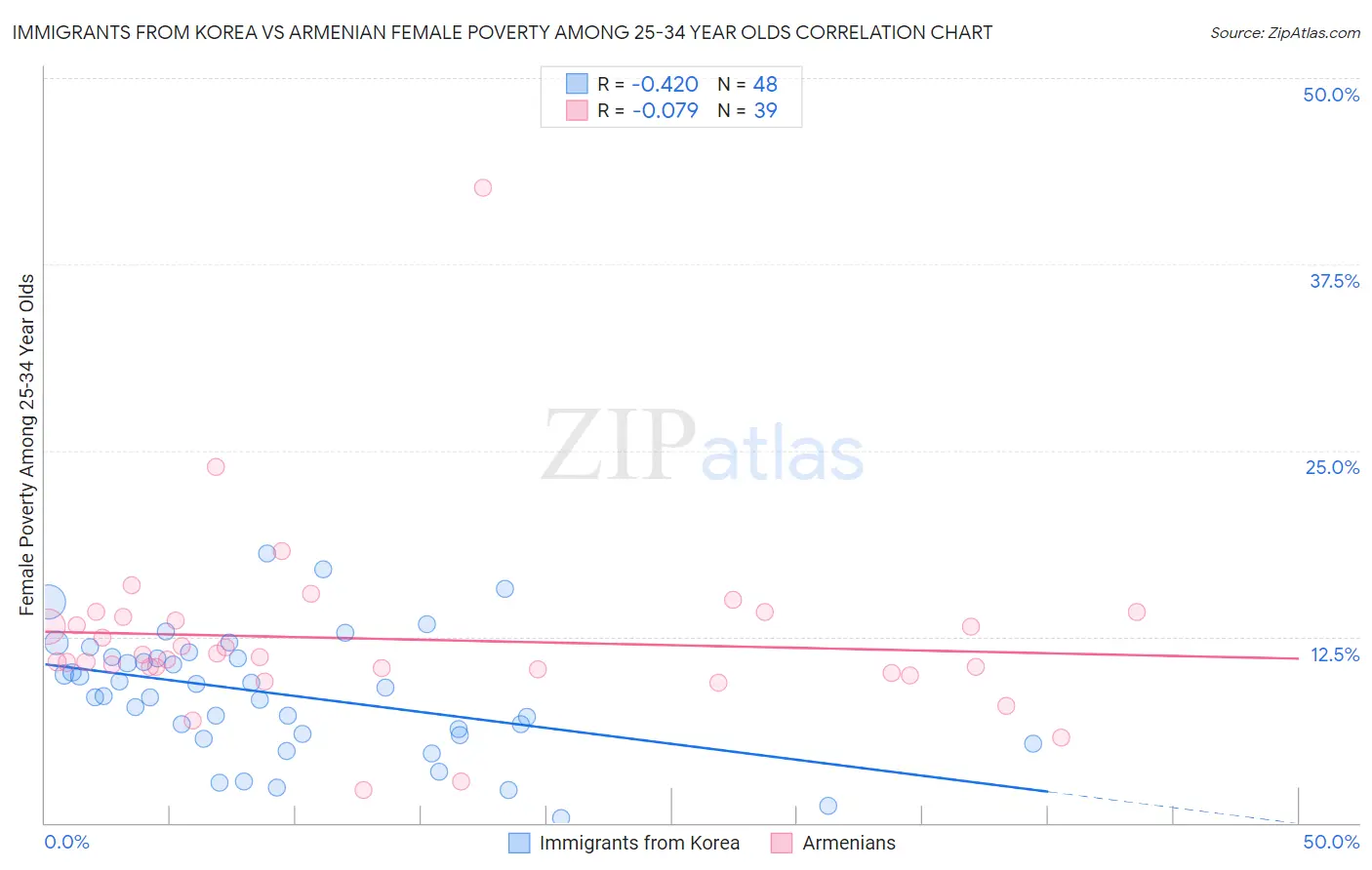 Immigrants from Korea vs Armenian Female Poverty Among 25-34 Year Olds
