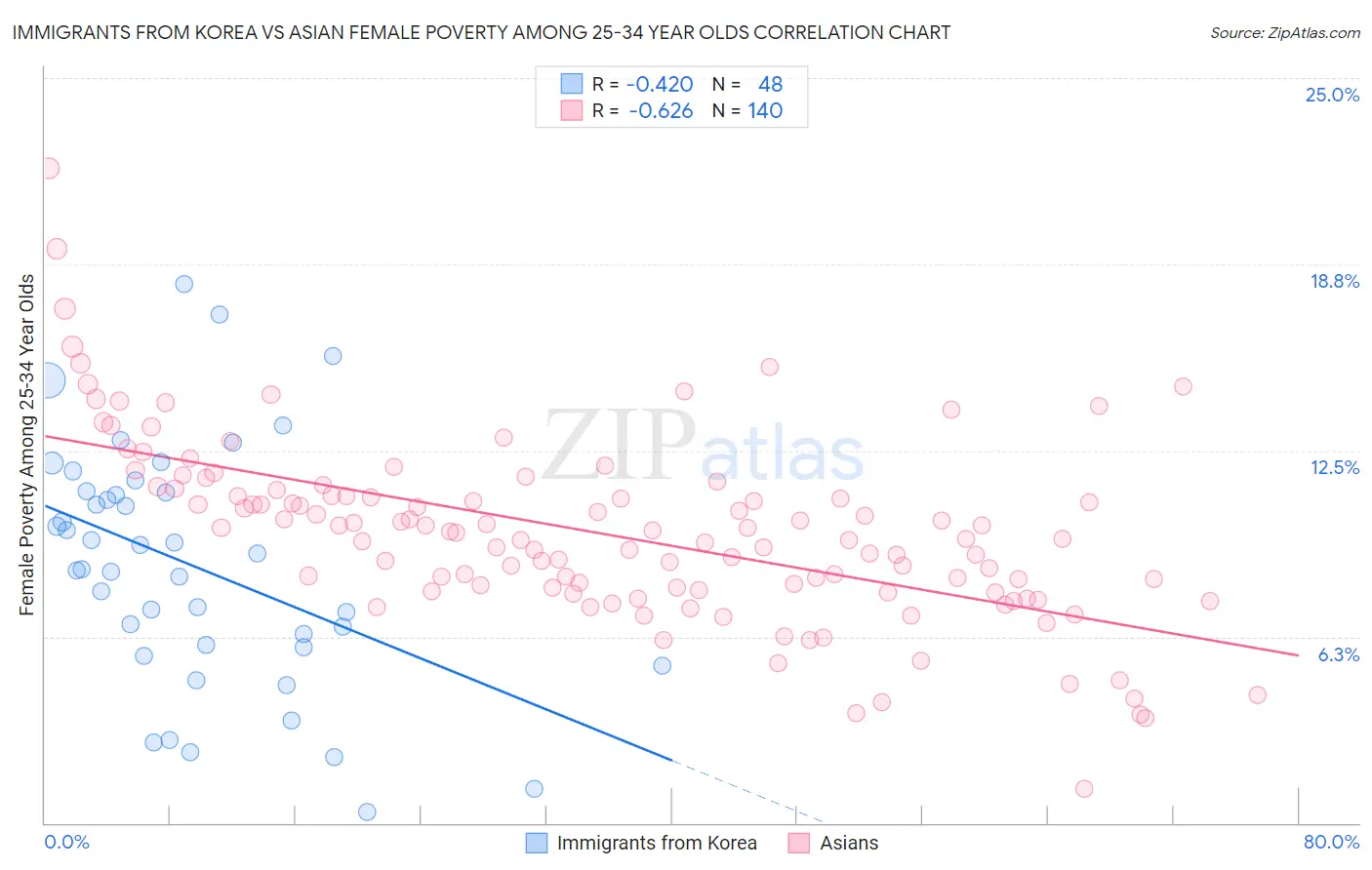 Immigrants from Korea vs Asian Female Poverty Among 25-34 Year Olds