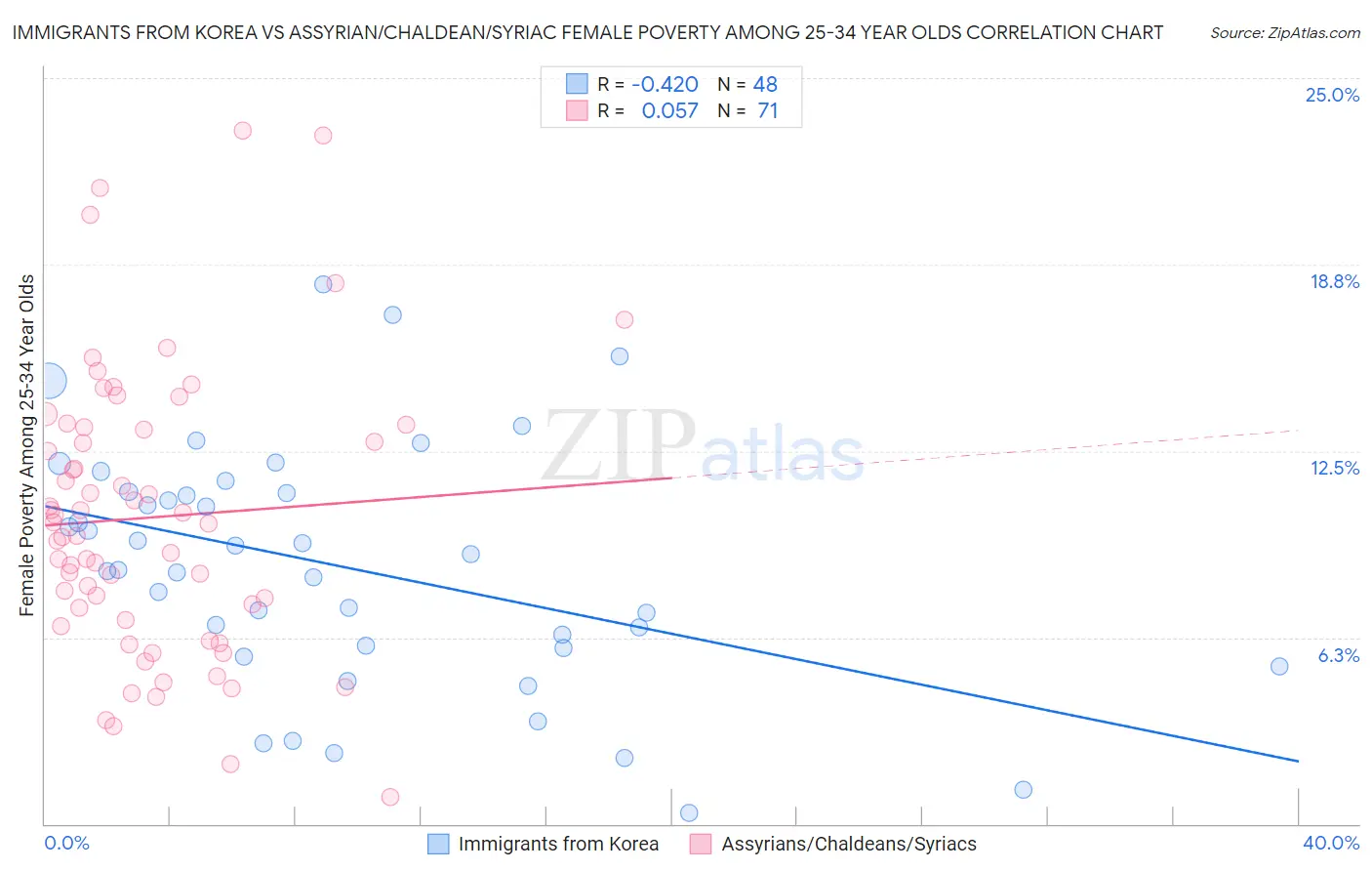 Immigrants from Korea vs Assyrian/Chaldean/Syriac Female Poverty Among 25-34 Year Olds