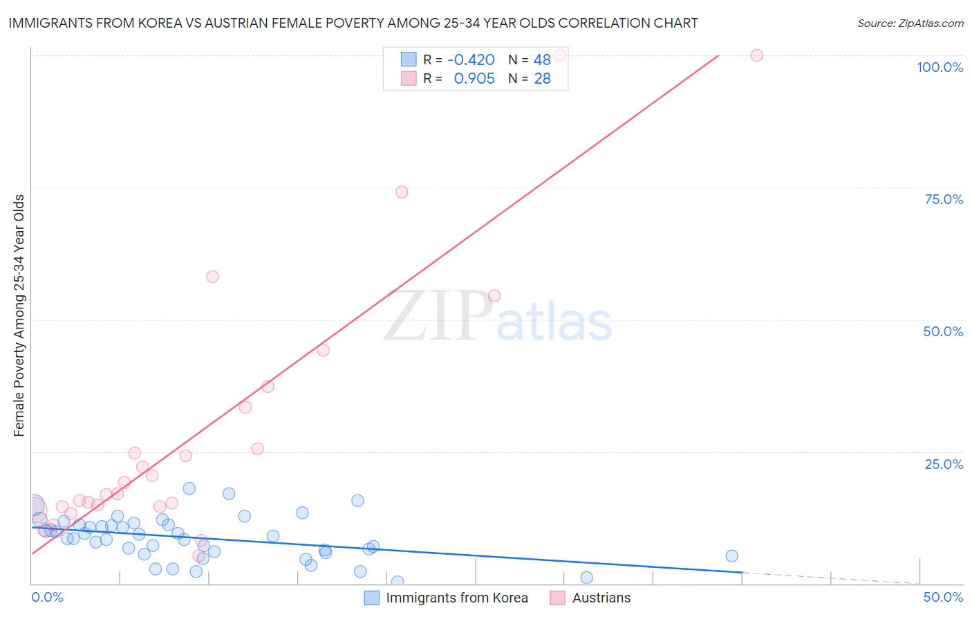 Immigrants from Korea vs Austrian Female Poverty Among 25-34 Year Olds