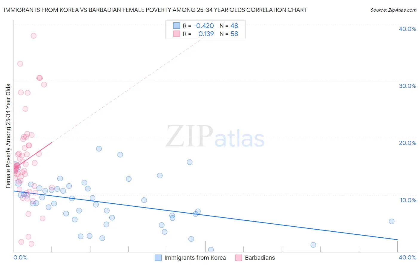 Immigrants from Korea vs Barbadian Female Poverty Among 25-34 Year Olds