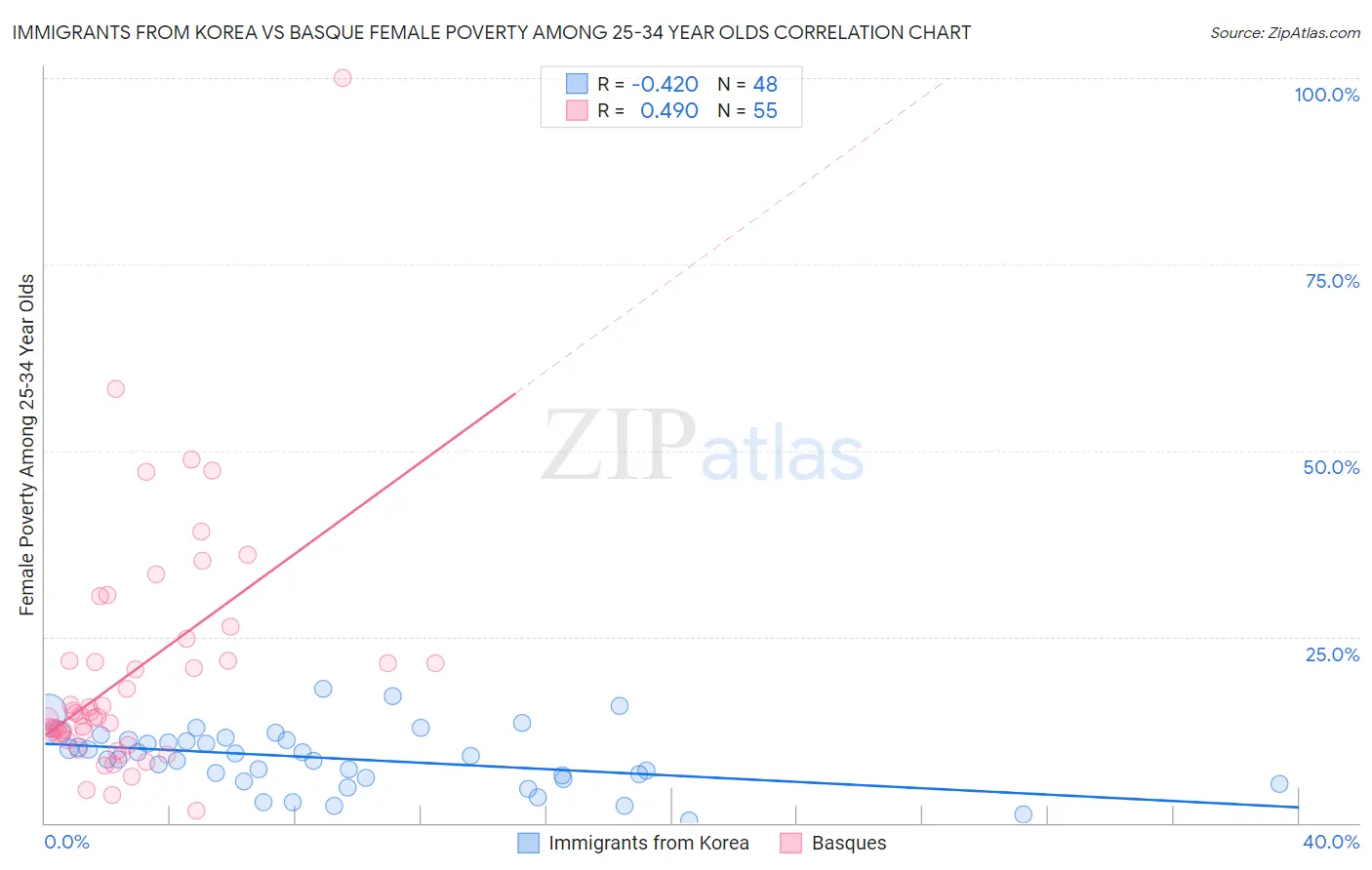 Immigrants from Korea vs Basque Female Poverty Among 25-34 Year Olds