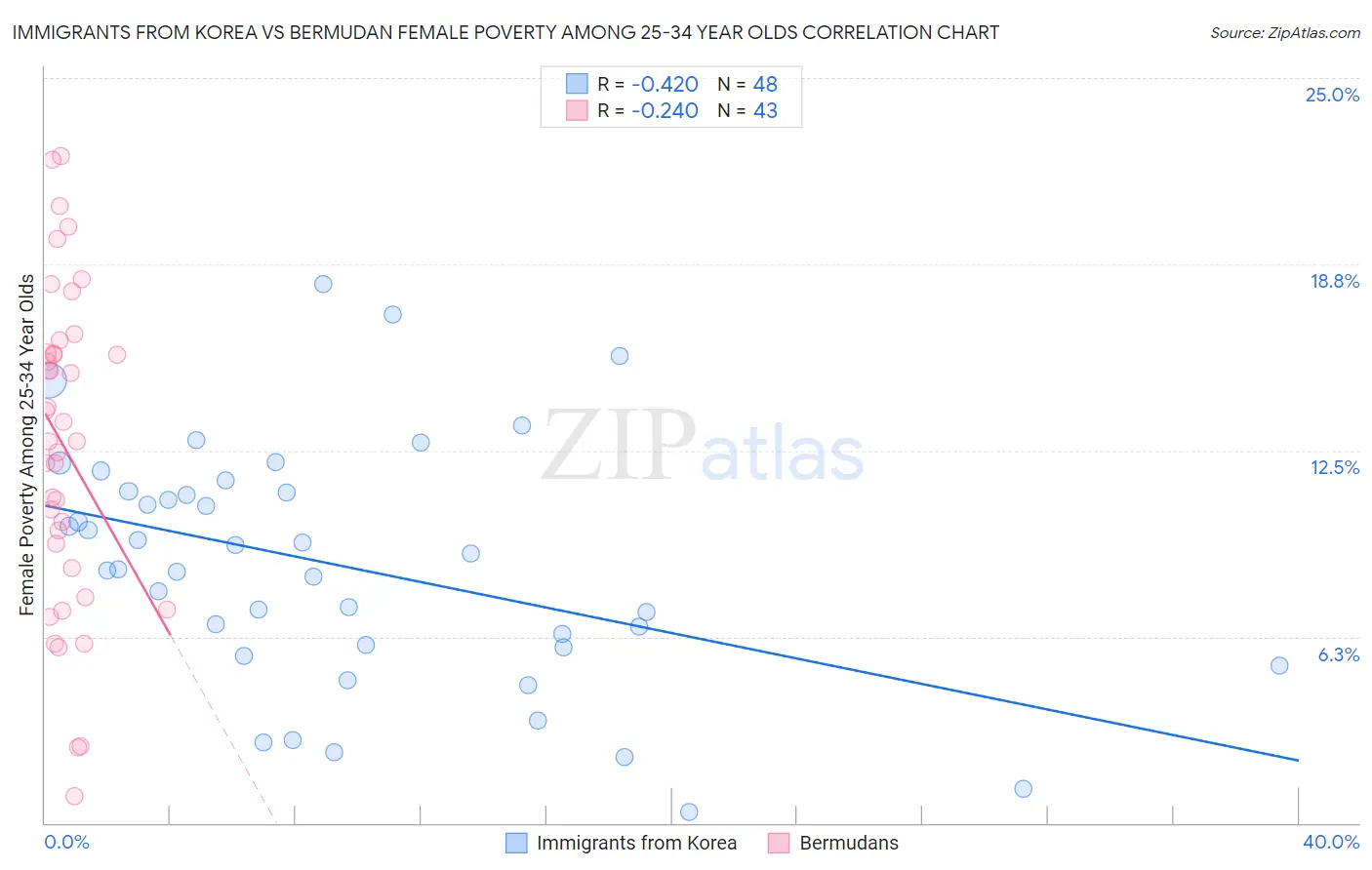 Immigrants from Korea vs Bermudan Female Poverty Among 25-34 Year Olds