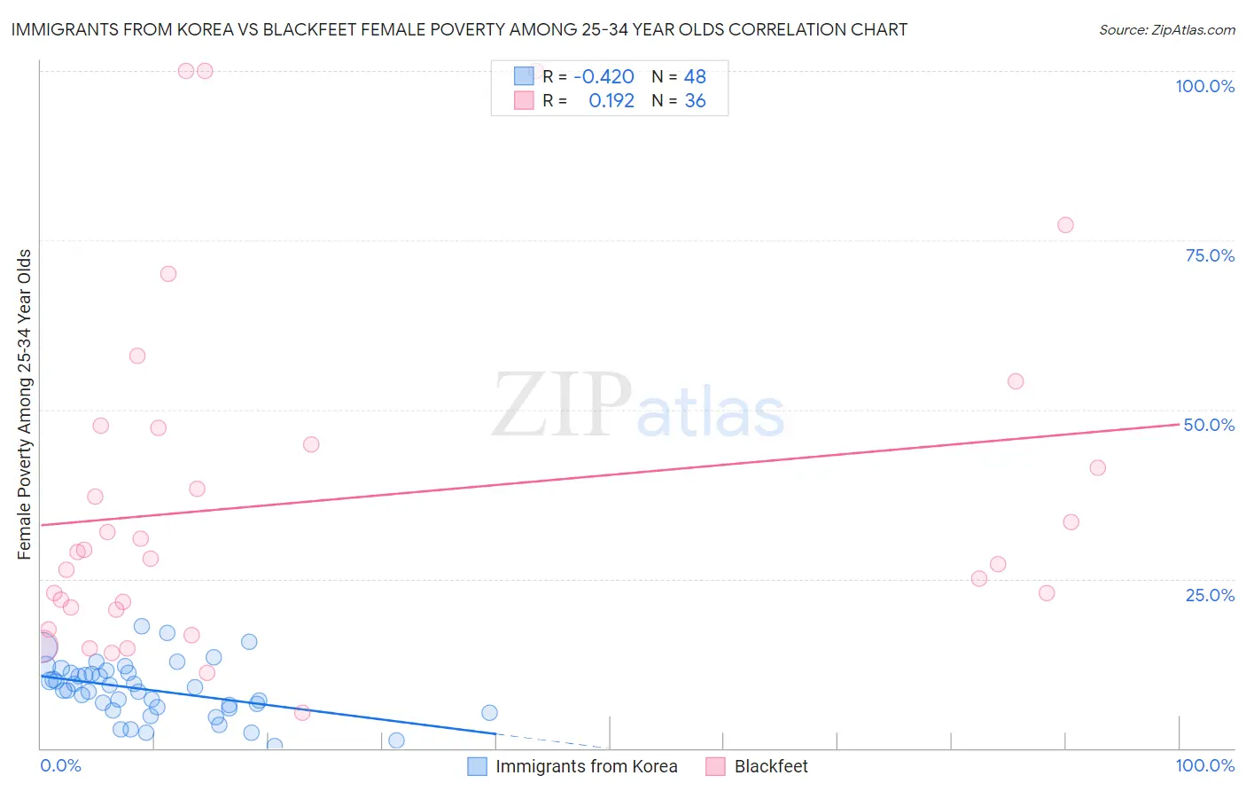 Immigrants from Korea vs Blackfeet Female Poverty Among 25-34 Year Olds