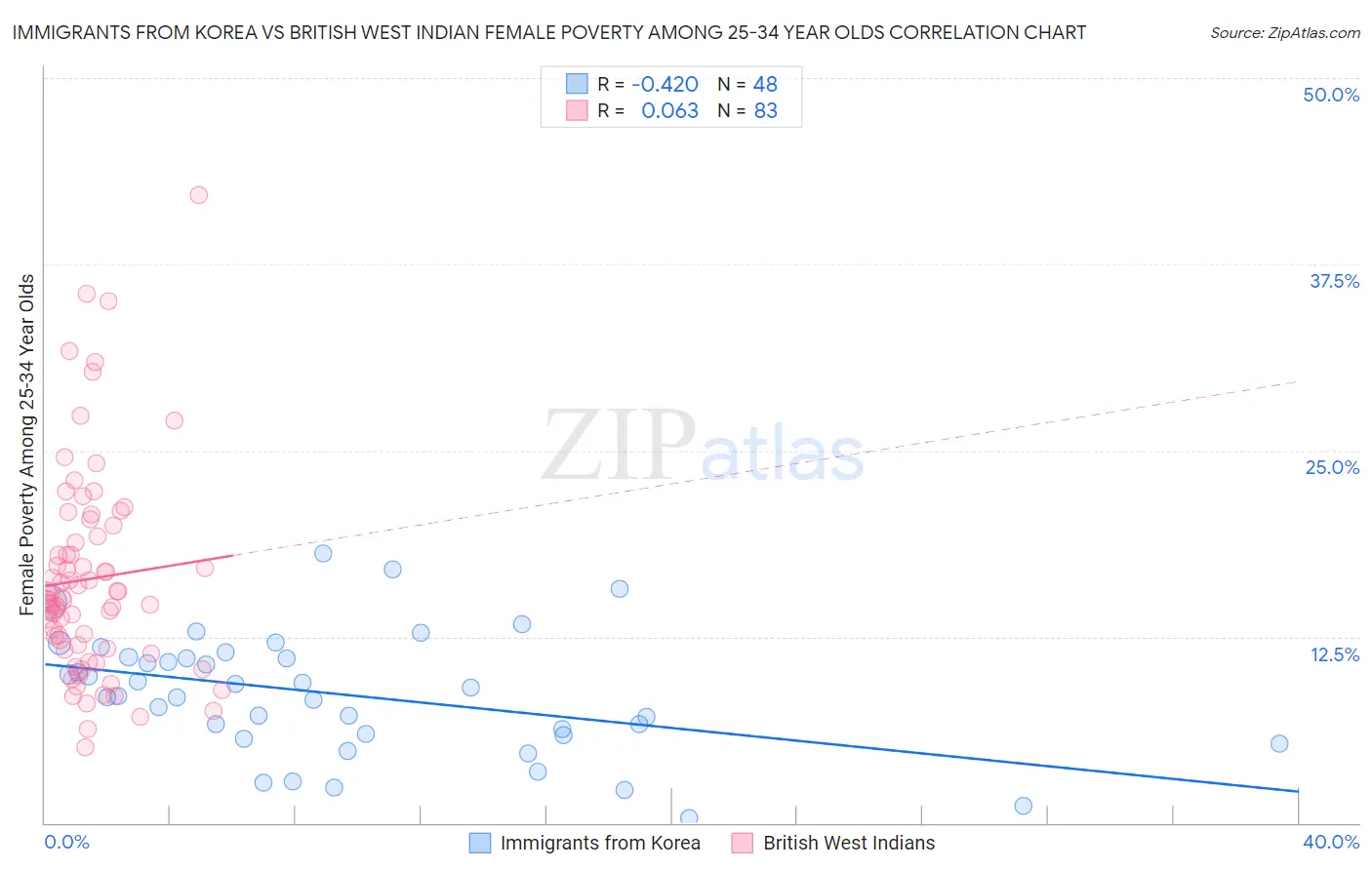 Immigrants from Korea vs British West Indian Female Poverty Among 25-34 Year Olds