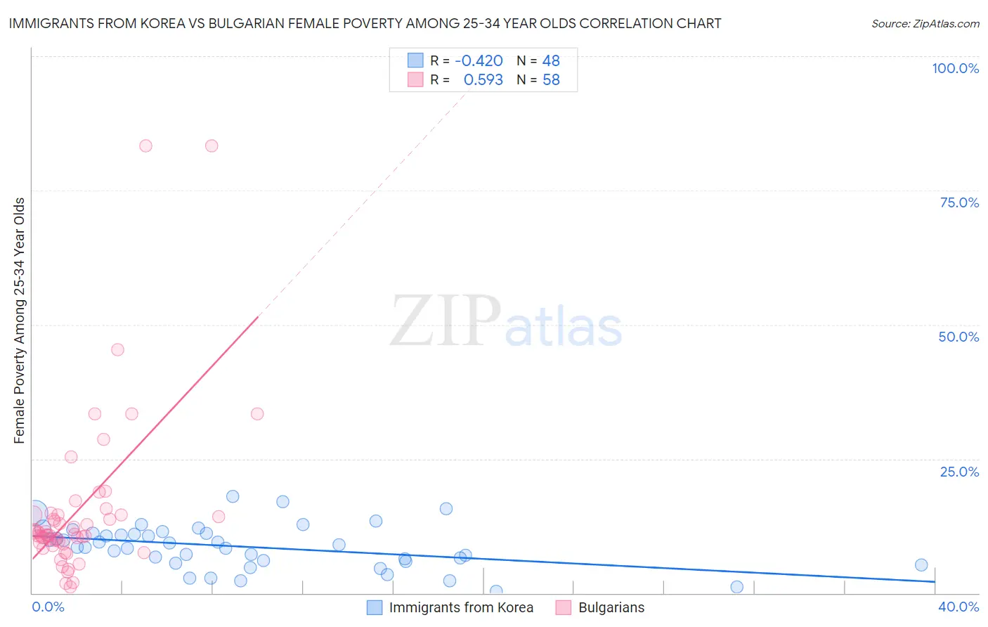 Immigrants from Korea vs Bulgarian Female Poverty Among 25-34 Year Olds