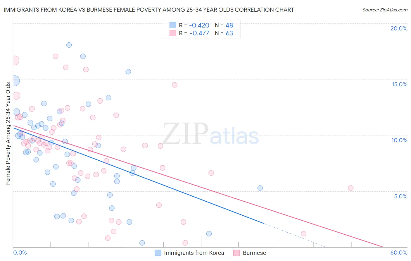 Immigrants from Korea vs Burmese Female Poverty Among 25-34 Year Olds