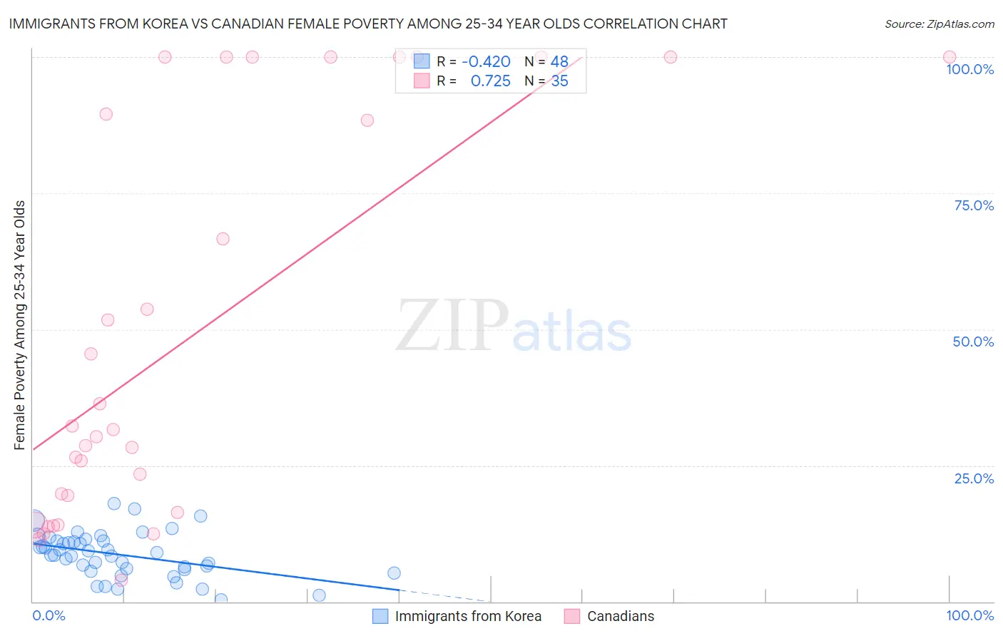 Immigrants from Korea vs Canadian Female Poverty Among 25-34 Year Olds