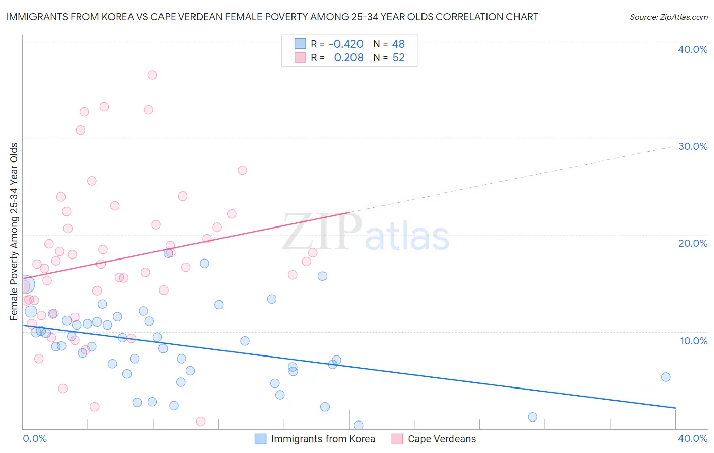 Immigrants from Korea vs Cape Verdean Female Poverty Among 25-34 Year Olds