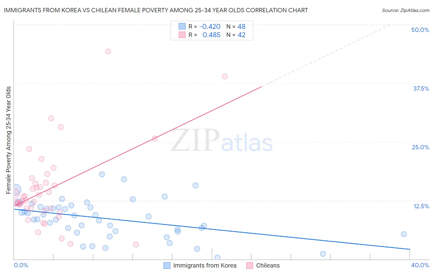 Immigrants from Korea vs Chilean Female Poverty Among 25-34 Year Olds
