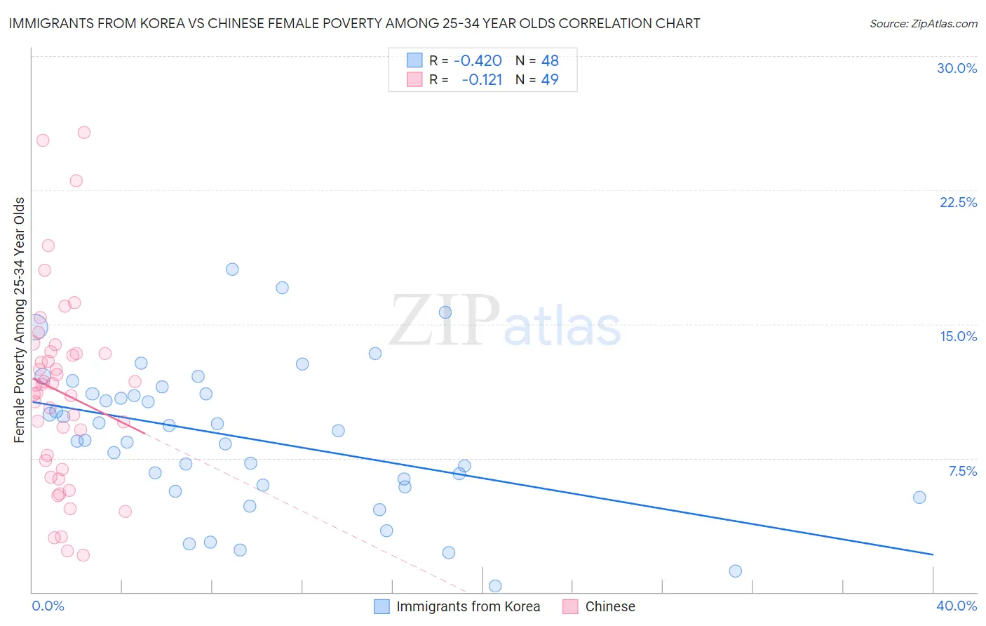 Immigrants from Korea vs Chinese Female Poverty Among 25-34 Year Olds