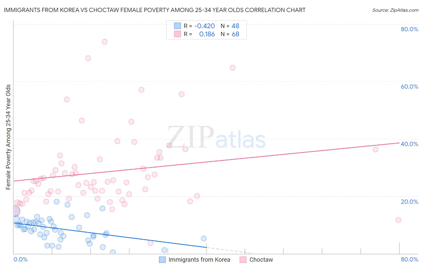 Immigrants from Korea vs Choctaw Female Poverty Among 25-34 Year Olds