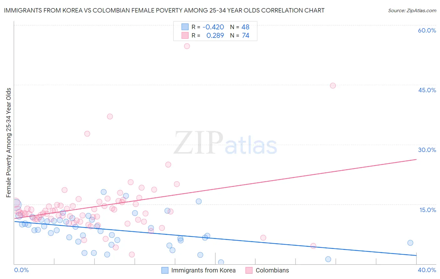 Immigrants from Korea vs Colombian Female Poverty Among 25-34 Year Olds