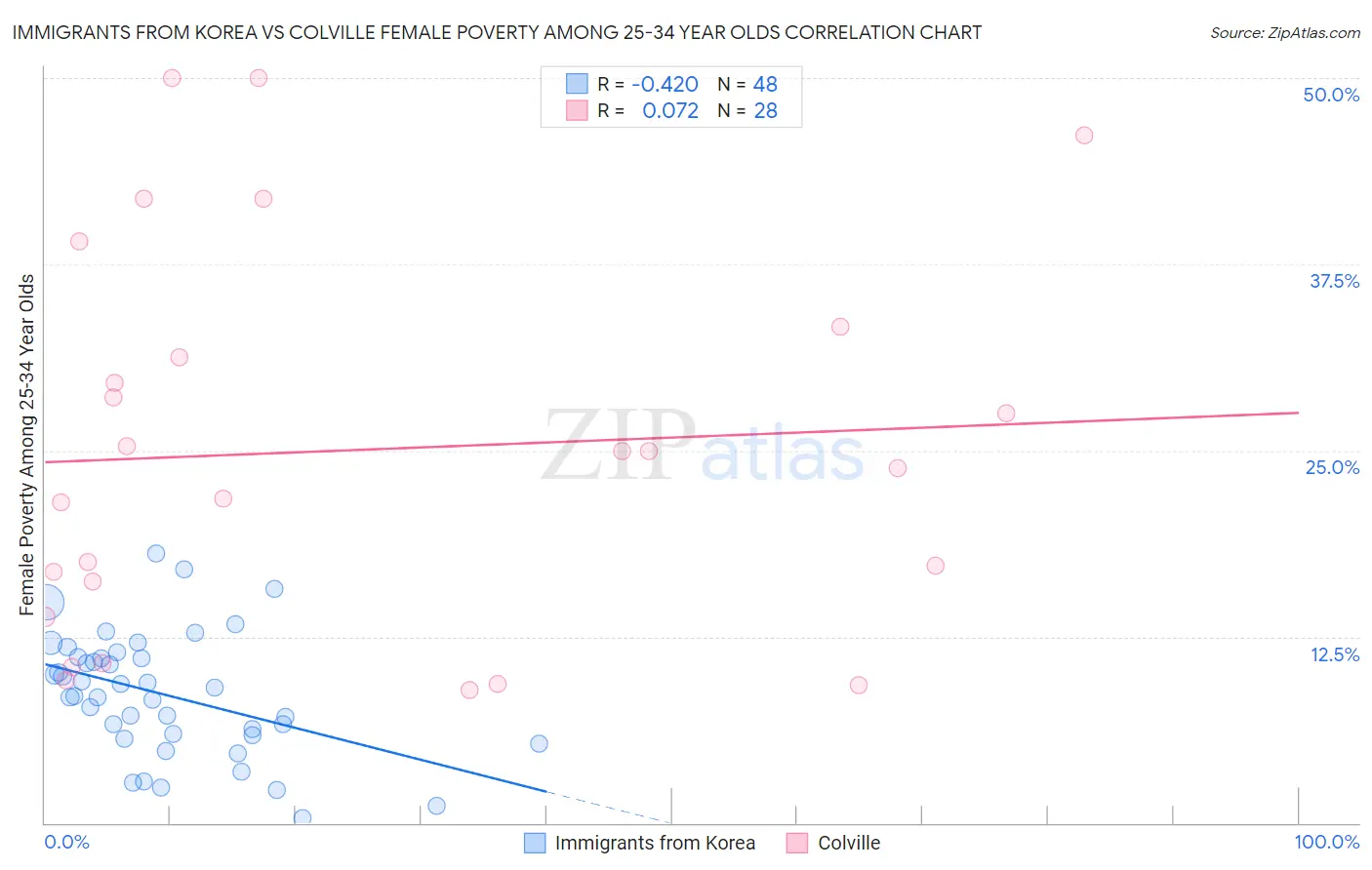 Immigrants from Korea vs Colville Female Poverty Among 25-34 Year Olds
