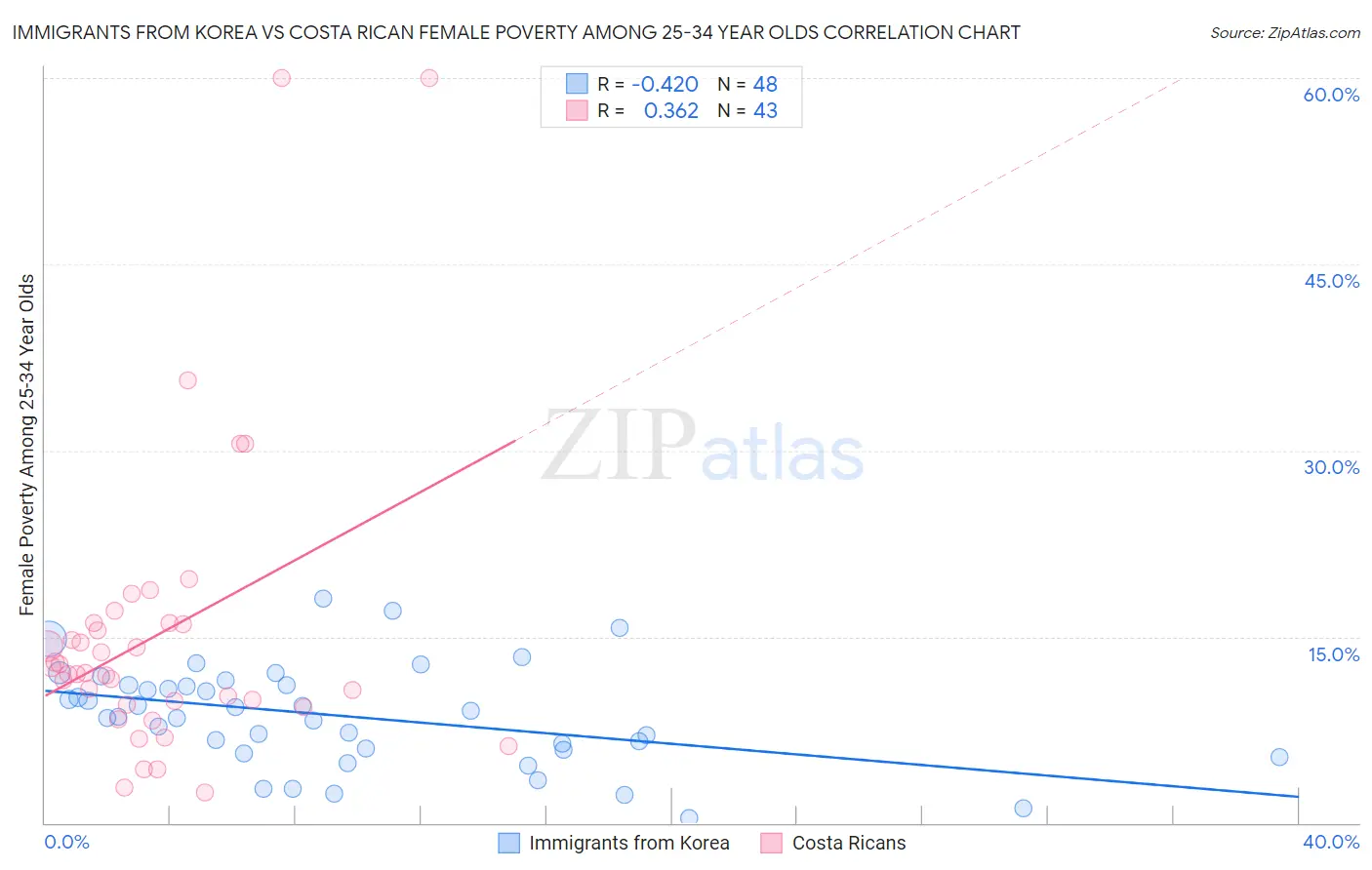 Immigrants from Korea vs Costa Rican Female Poverty Among 25-34 Year Olds