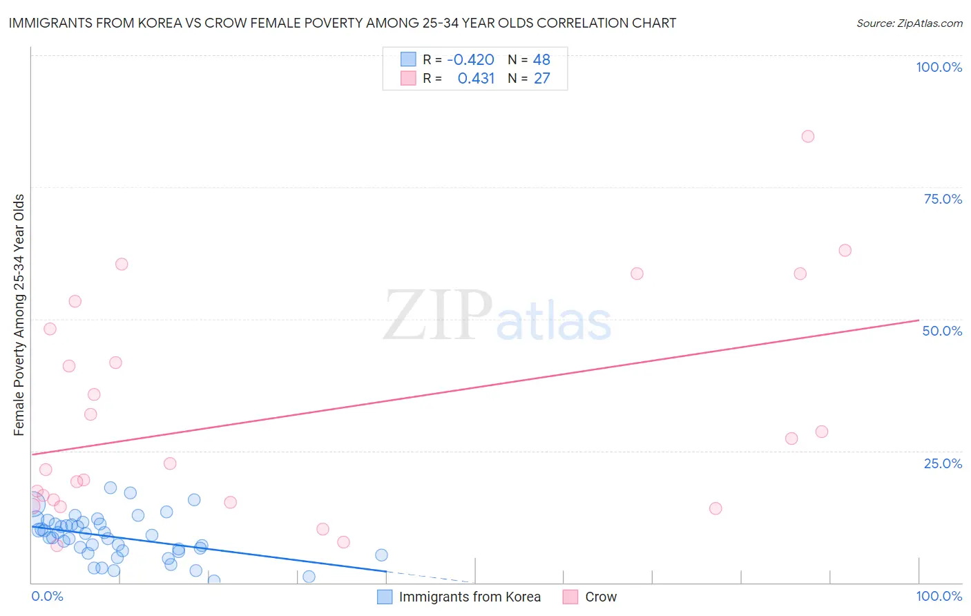Immigrants from Korea vs Crow Female Poverty Among 25-34 Year Olds