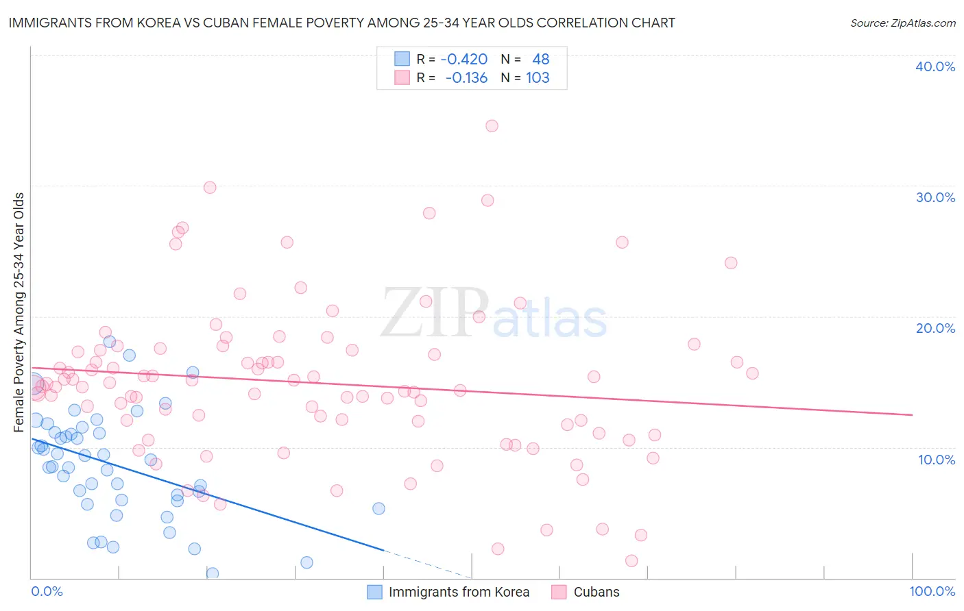 Immigrants from Korea vs Cuban Female Poverty Among 25-34 Year Olds