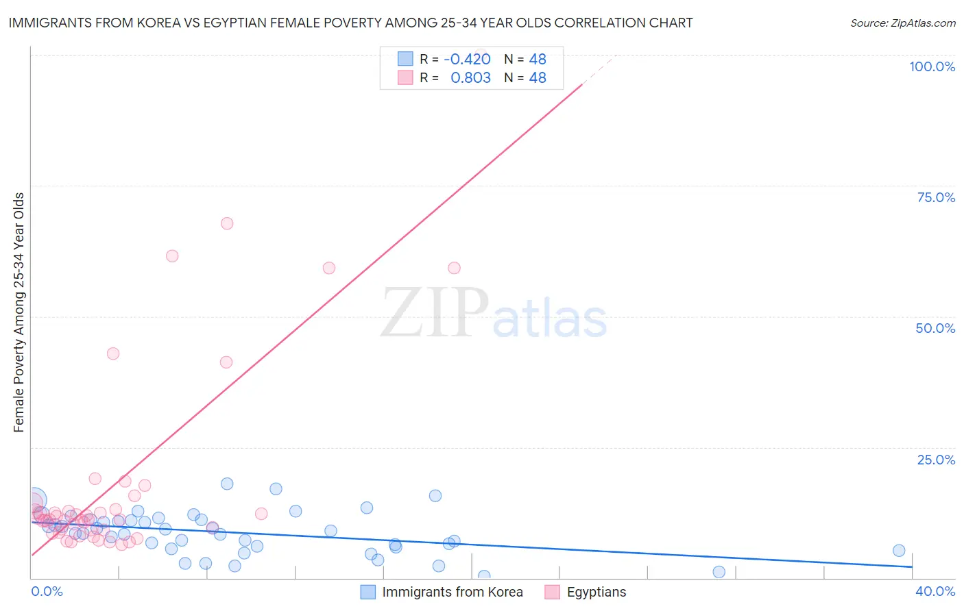 Immigrants from Korea vs Egyptian Female Poverty Among 25-34 Year Olds