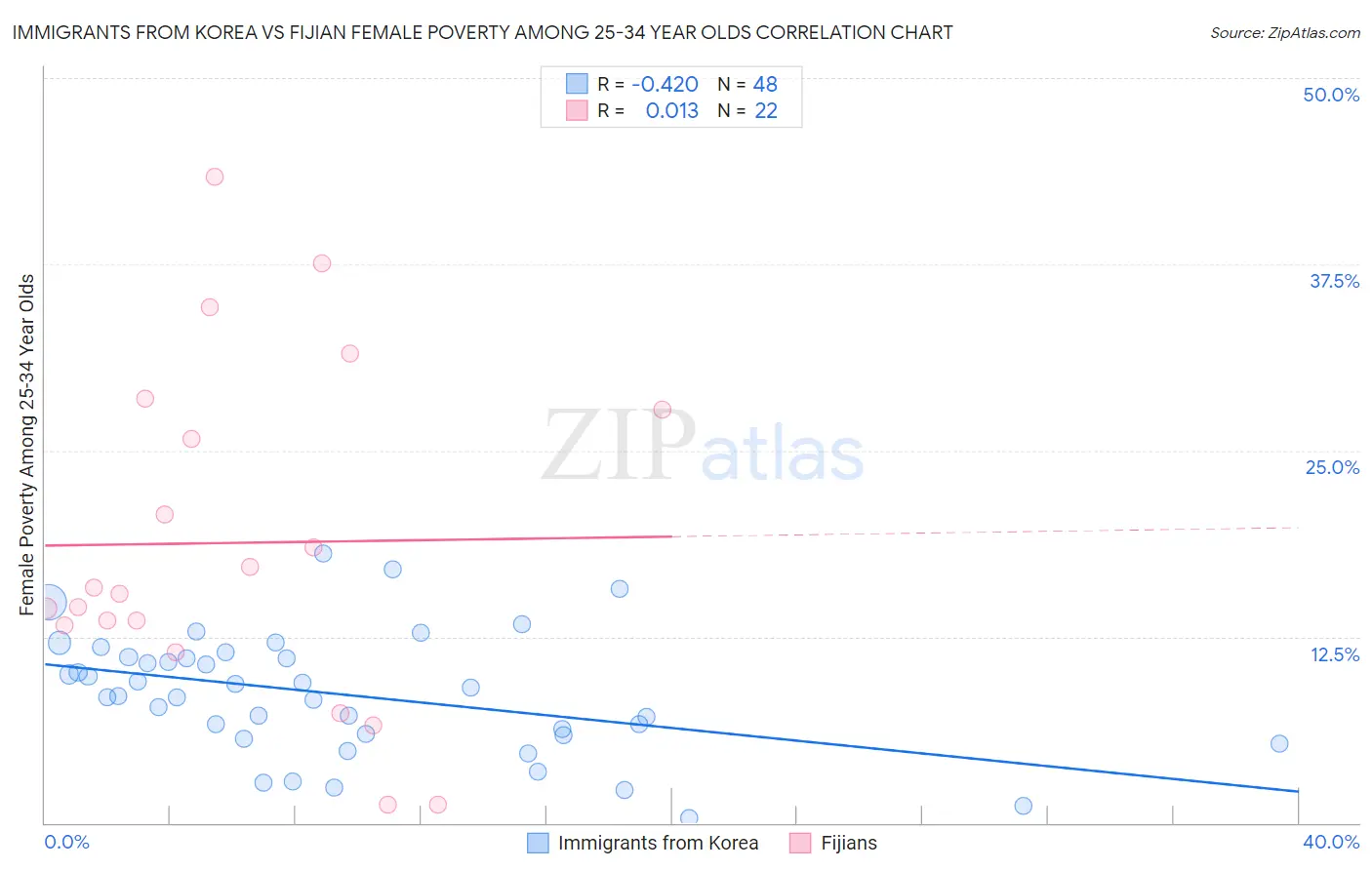Immigrants from Korea vs Fijian Female Poverty Among 25-34 Year Olds