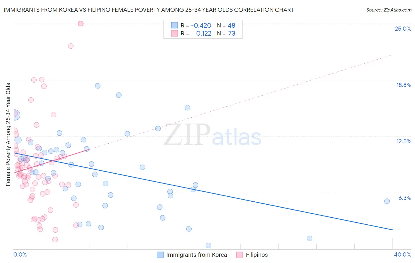 Immigrants from Korea vs Filipino Female Poverty Among 25-34 Year Olds