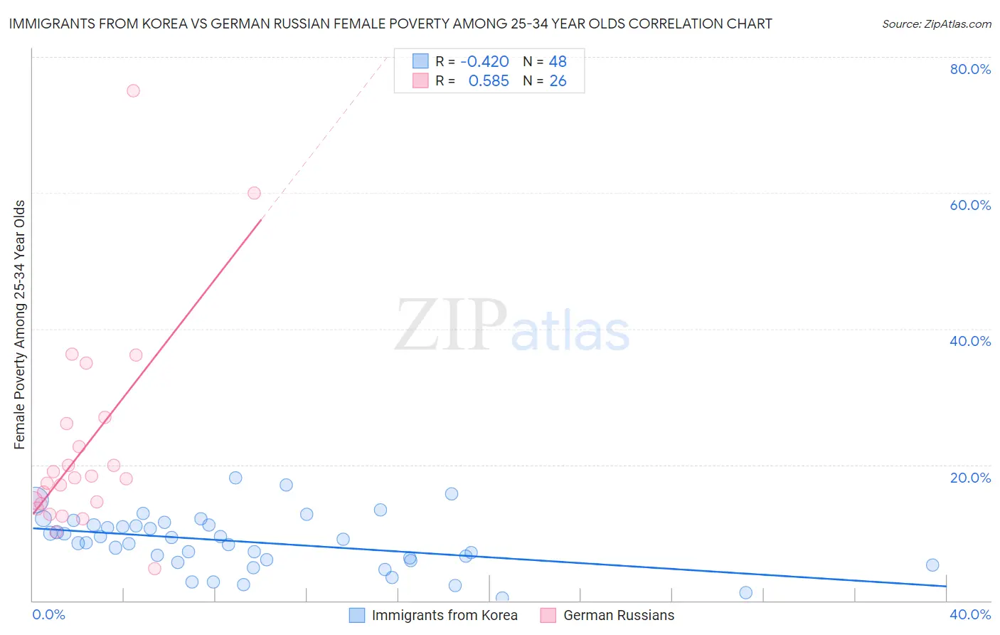 Immigrants from Korea vs German Russian Female Poverty Among 25-34 Year Olds