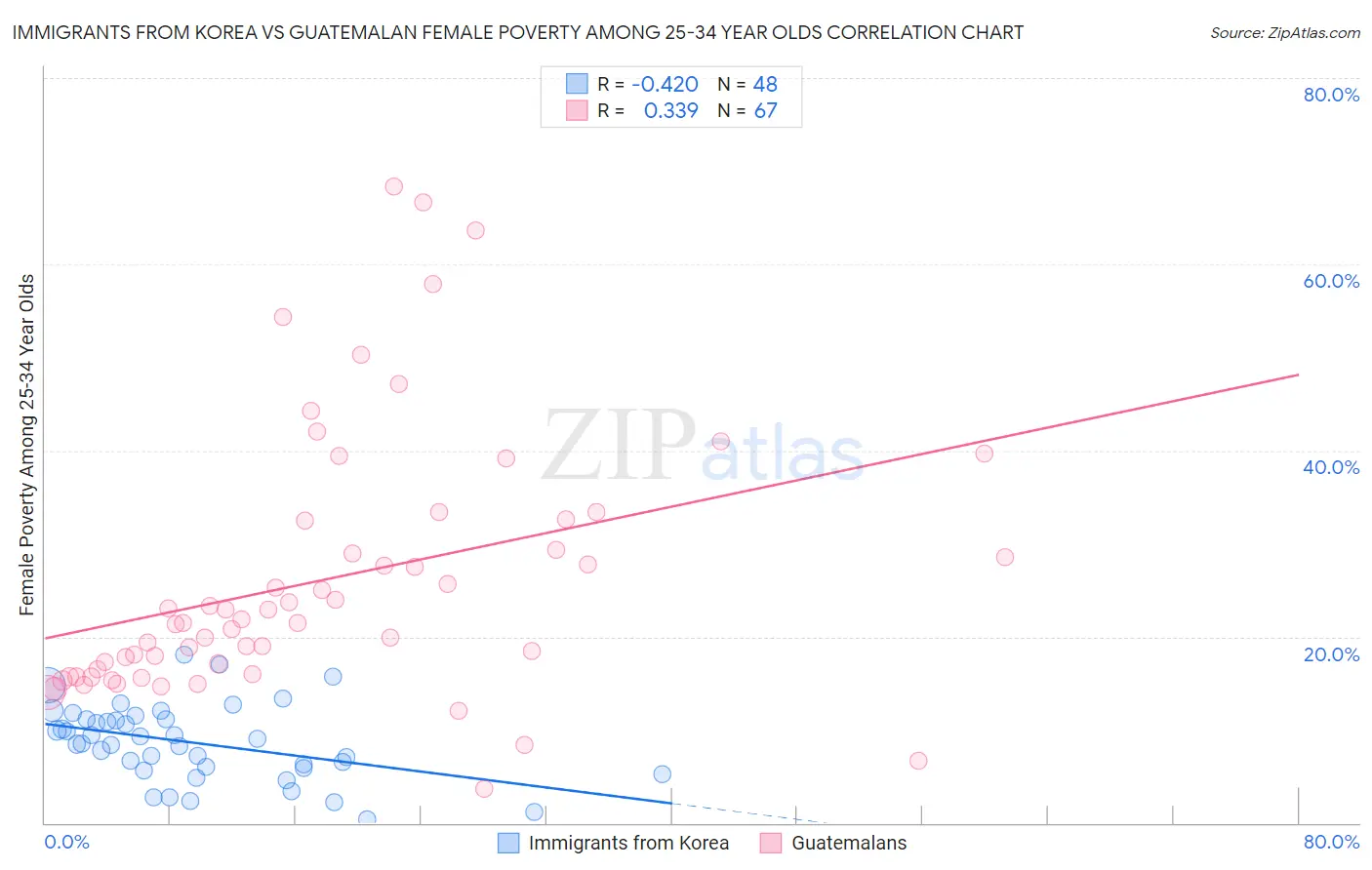 Immigrants from Korea vs Guatemalan Female Poverty Among 25-34 Year Olds