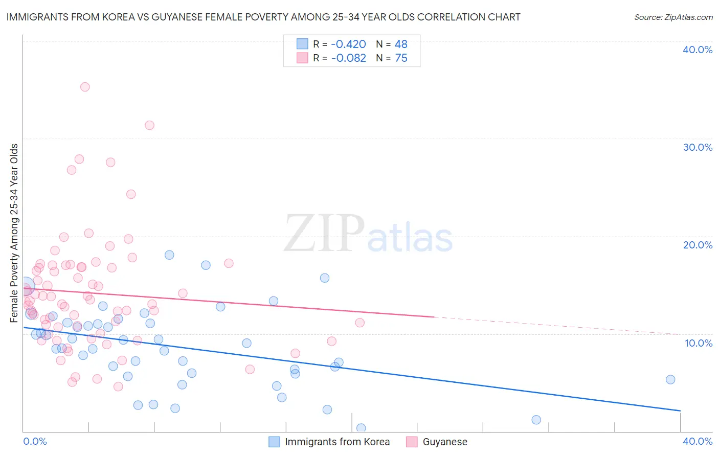 Immigrants from Korea vs Guyanese Female Poverty Among 25-34 Year Olds